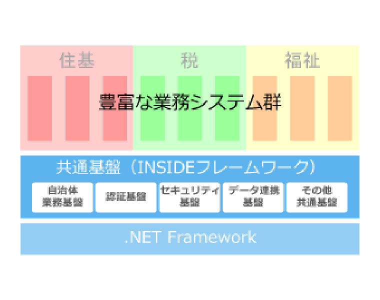 豊富な業務システム群と共通基盤（INSIDEフレームワーク）、.NET Framework