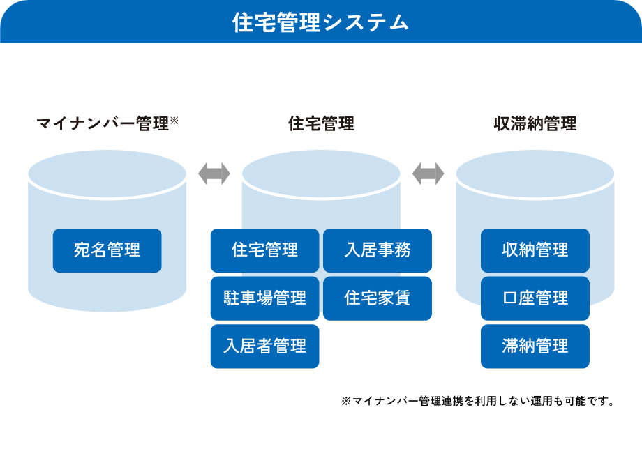 住宅管理システム　イメージ