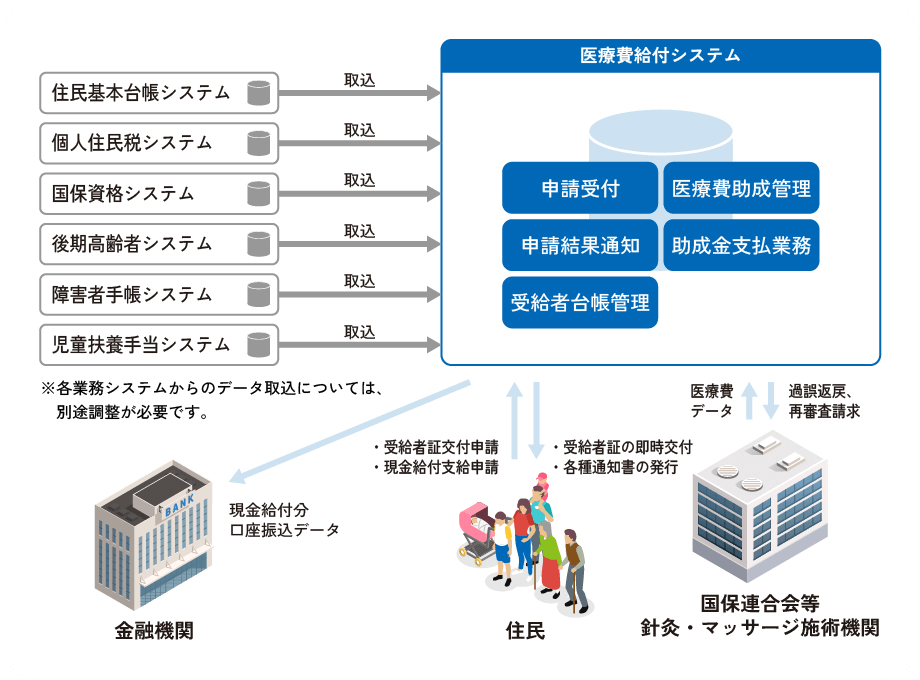 医療費給付システム イメージ