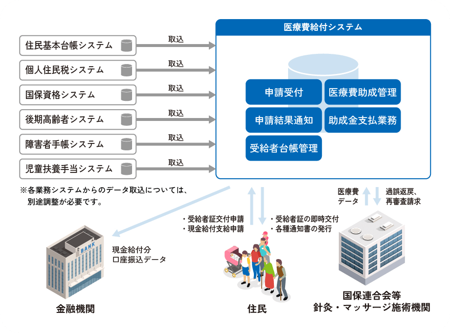 医療費給付システム　イメージ