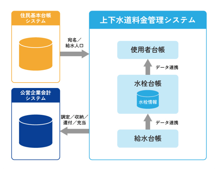 上下水道料金管理システム