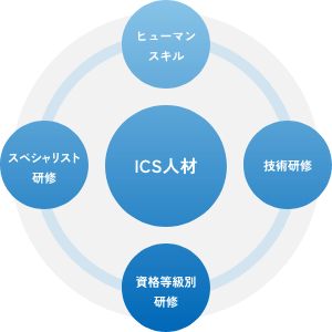 ICS人材の育成の図